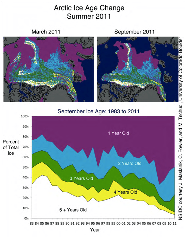 Arctic Ice Age Change Summer 2011